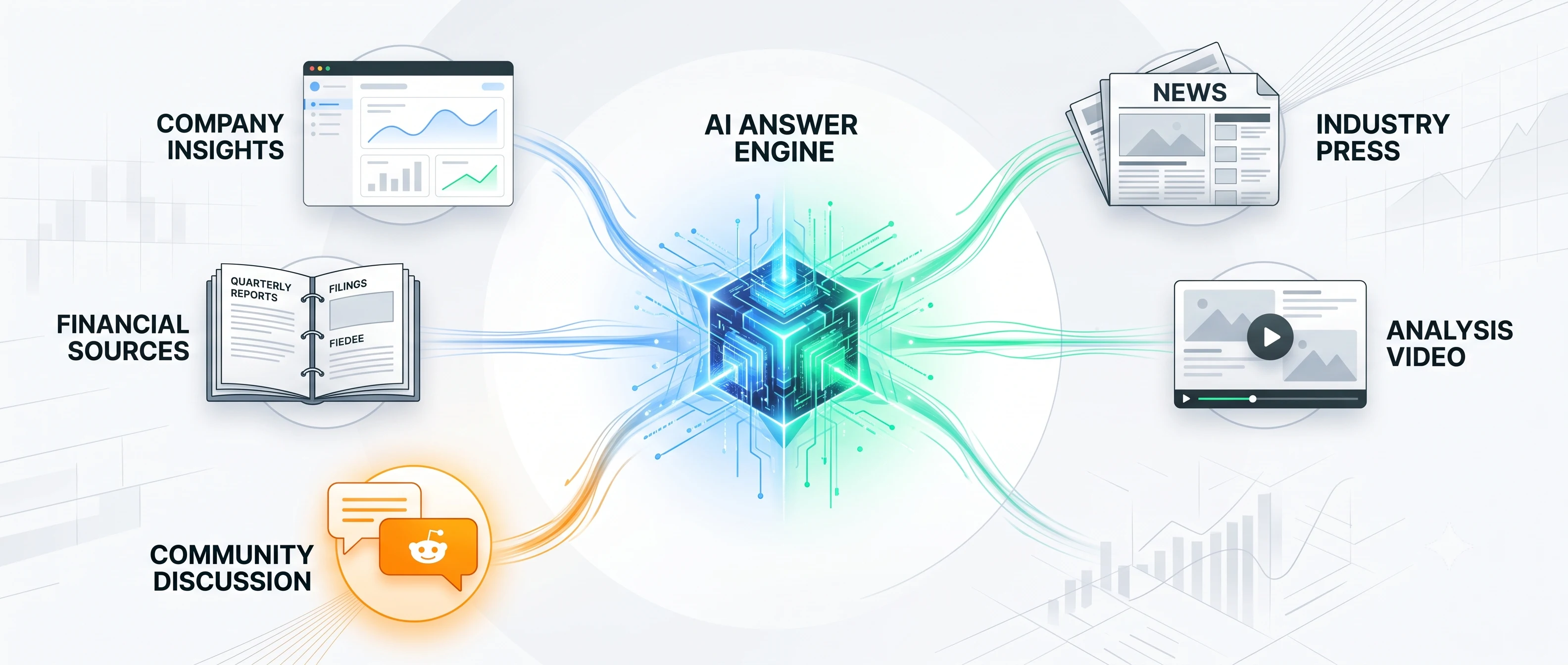 Illustration of an AI answer engine connected to company insights, financial sources, community discussions, industry press and analysis video.