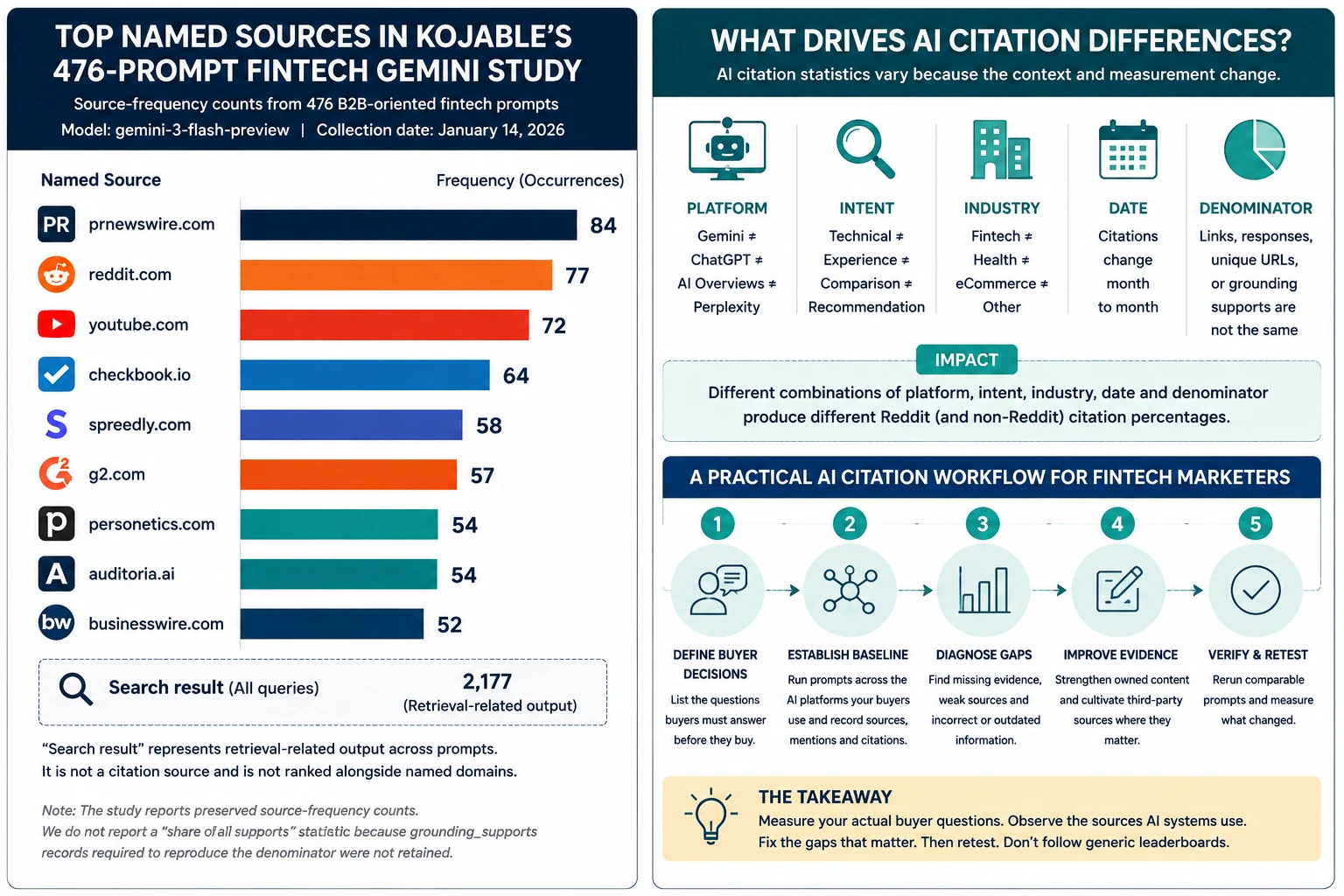 Infographic listing PRNewswire at 84 source occurrences, Reddit at 77, YouTube at 72 and six other named domains, with a framework explaining that platform, intent, industry, date and denominator change citation results.