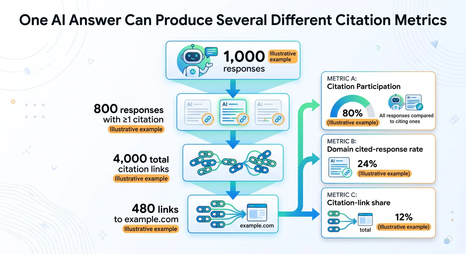 Diagram showing 1,000 illustrative AI responses, 800 with at least one citation, 240 citing example.com, 4,000 total citation links and 480 links to example.com, producing 80%, 24% and 12% metrics.