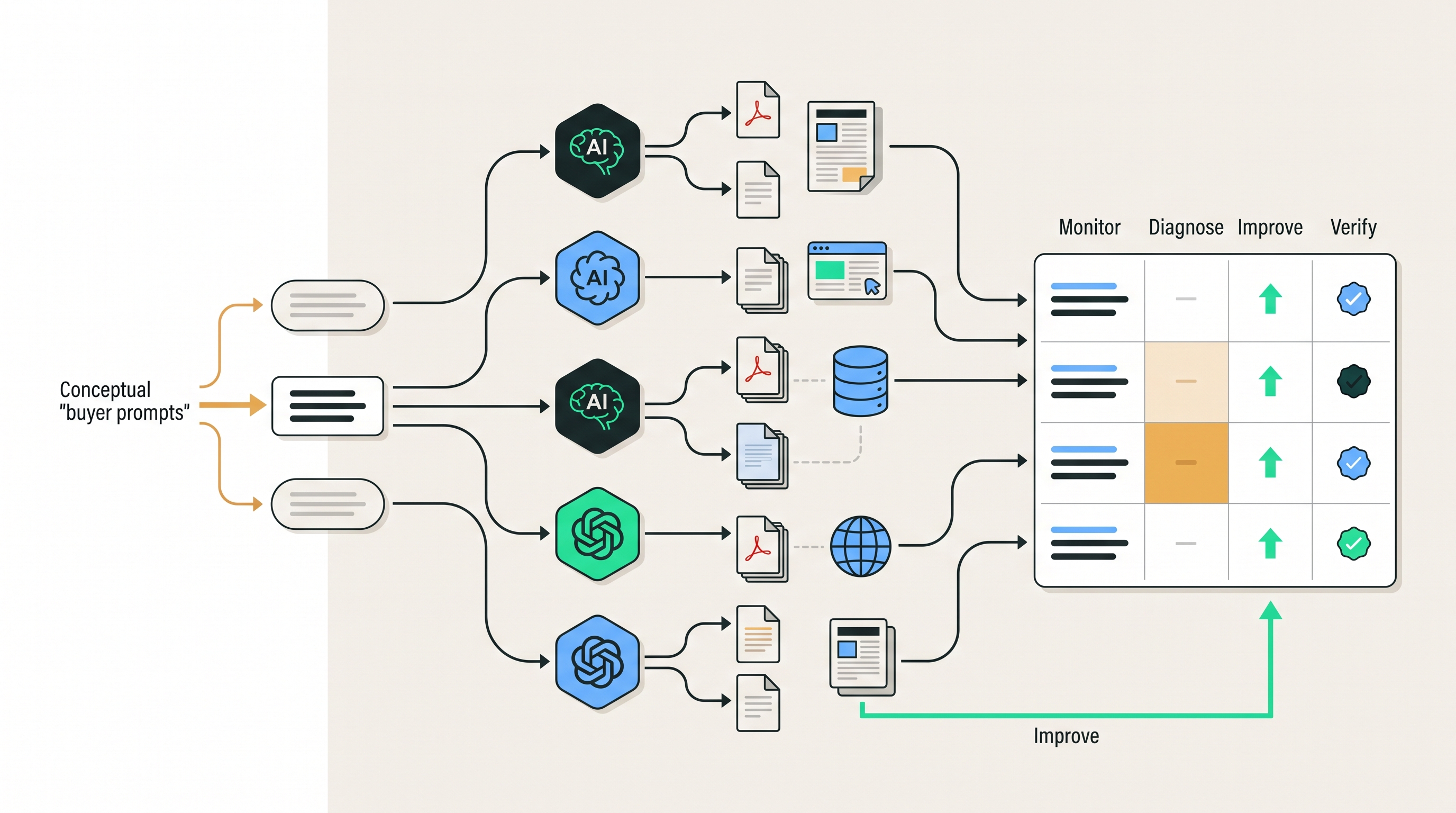 A B2B buyer question connecting to multiple AI search systems, evidence sources and a monitor, diagnose, improve and verify workflow.