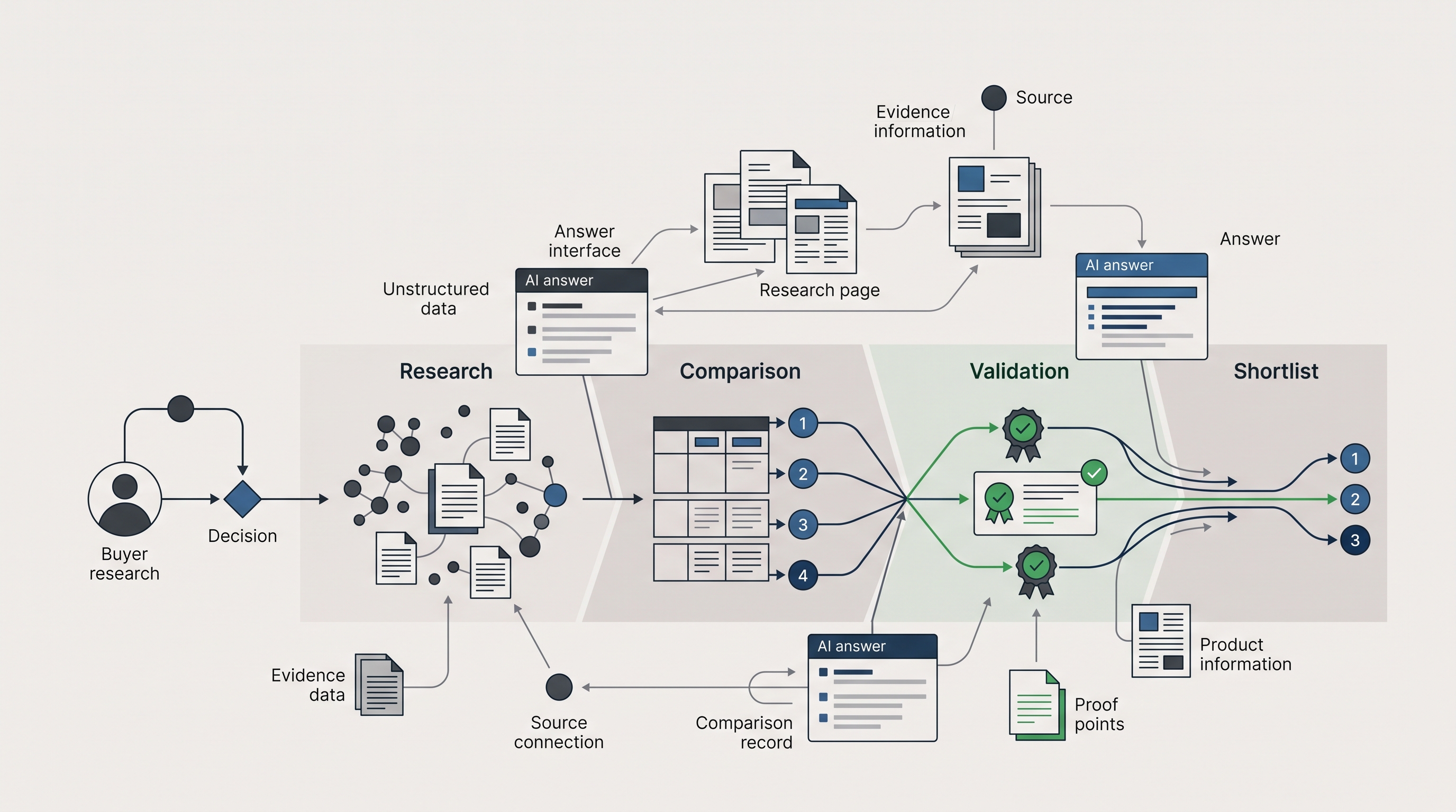 B2B buyer research, comparison, validation and shortlist decisions connected to AI answers and supporting evidence.