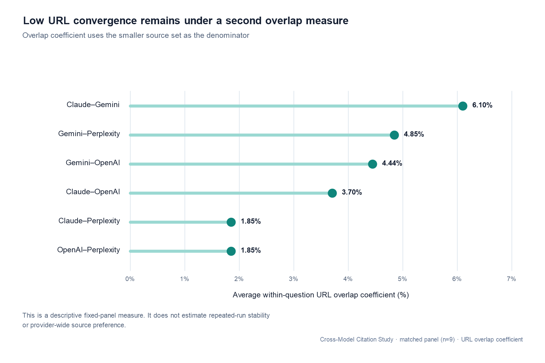 Horizontal dot plot of average URL overlap coefficient for all six provider pairs, ranging from 1.85% to 6.10%.
