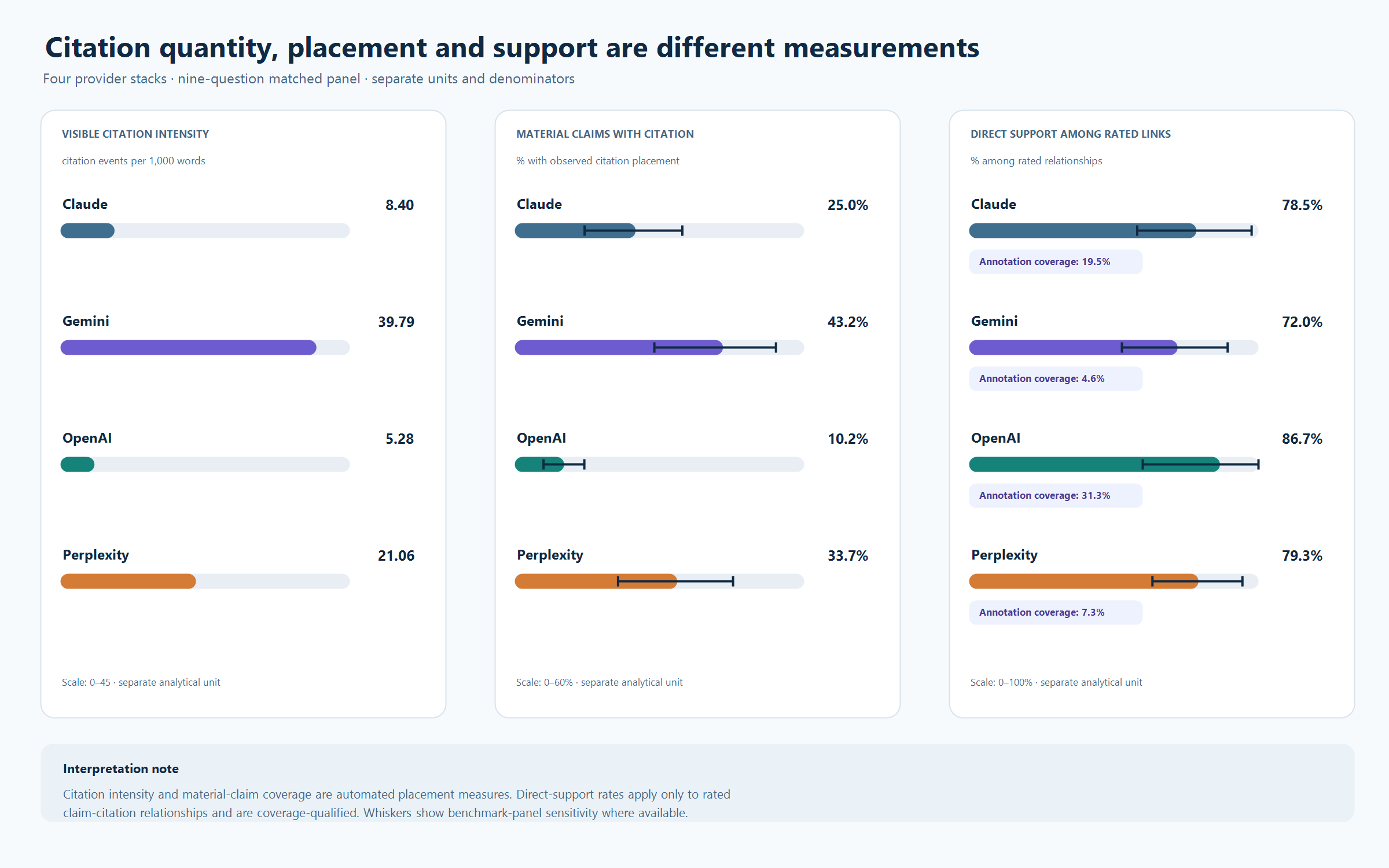 Three aligned panels compare citation intensity, automated material-claim citation coverage and reviewed direct support for Claude, Gemini, OpenAI and Perplexity, with annotation coverage displayed beside reviewed support.