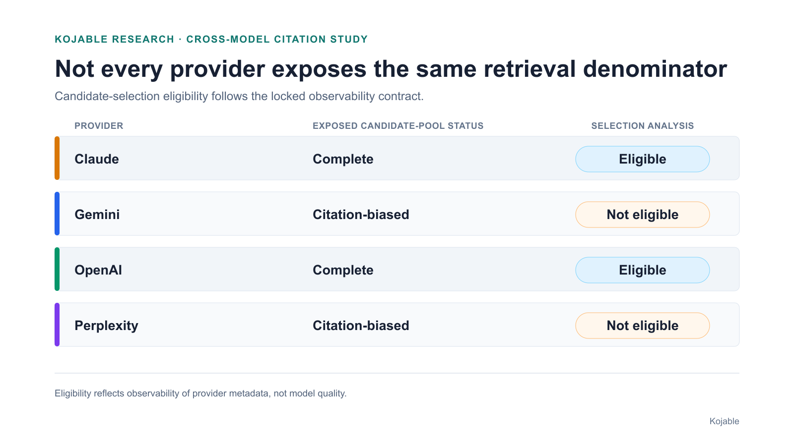 Four-row observability matrix showing complete and eligible exposed candidate pools for Claude and OpenAI, and citation-biased ineligible metadata for Gemini and Perplexity.