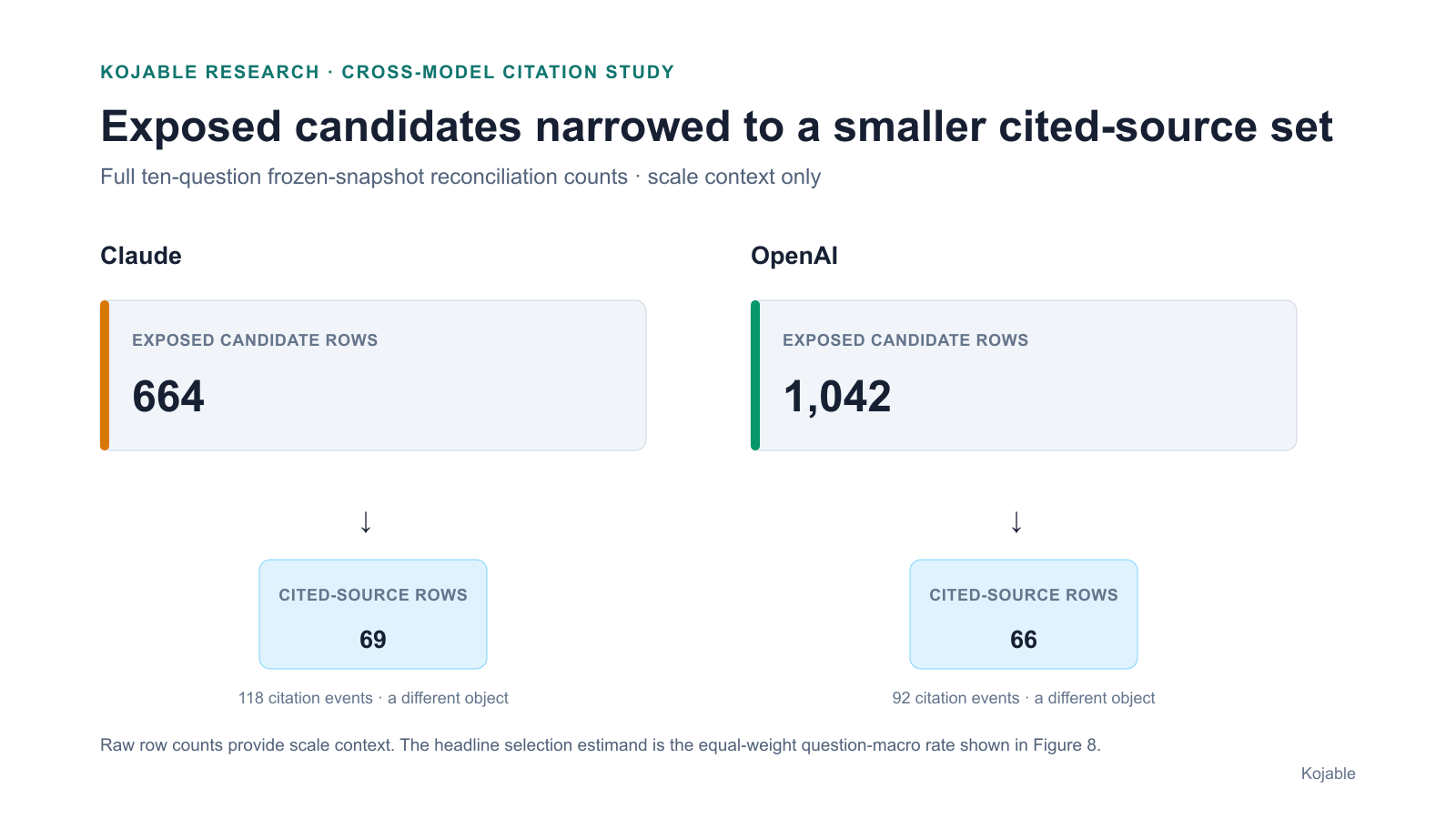 Separate Claude and OpenAI progressions from 664 and 1,042 exposed candidate rows to 69 and 66 cited-source rows, with citation events shown as a distinct object.