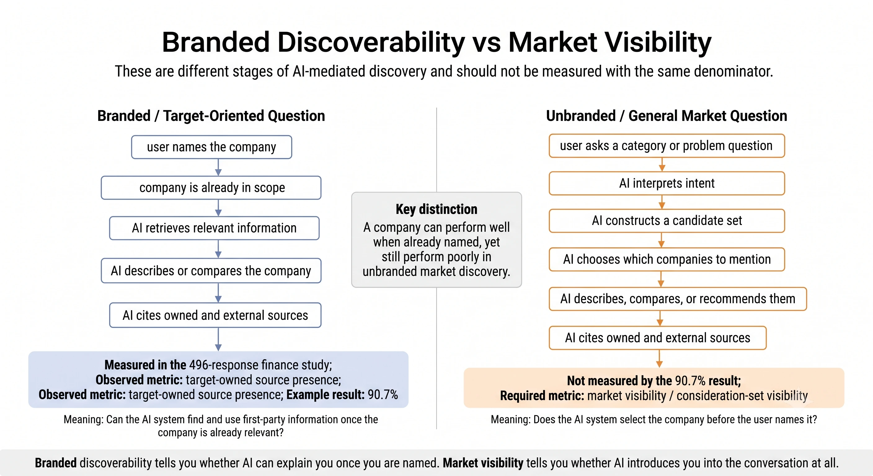 Two parallel AI discovery flows compare branded and unbranded questions. In the branded path the user names the company before evidence retrieval and citation. In the unbranded path the AI must interpret intent, construct a candidate set and select companies before describing and citing them. The 90.7 percent measure applies only to the branded path.
