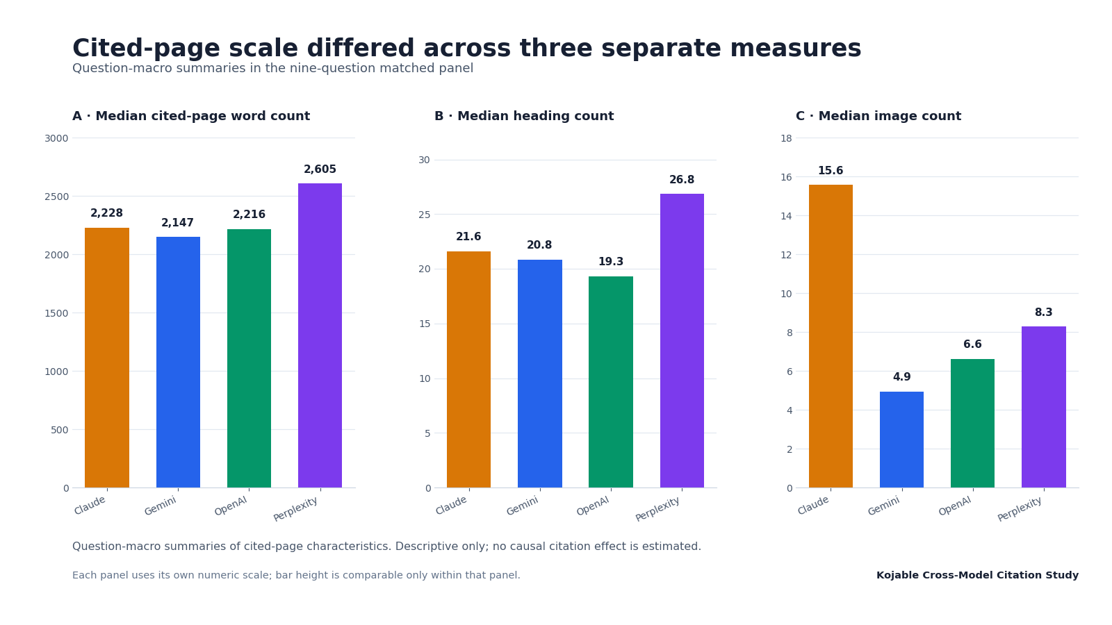 Three separate bar-chart panels comparing median cited-page word count, heading count and image count across four providers.