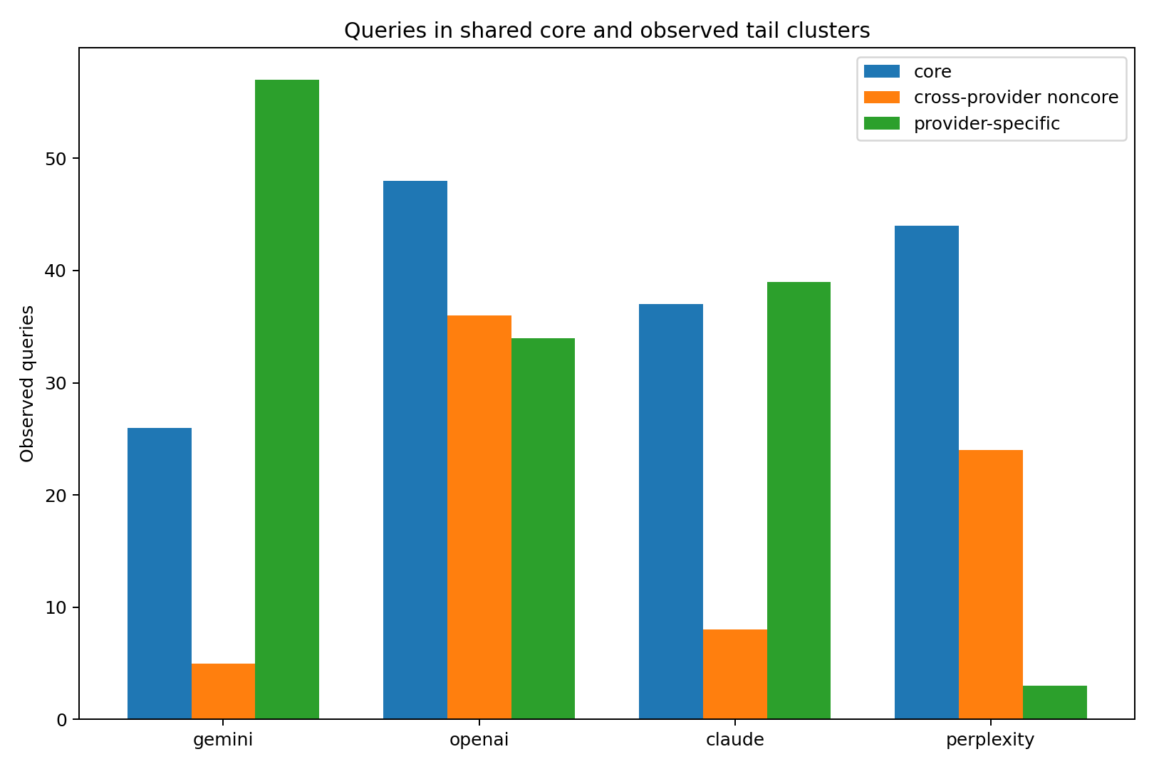 Core, cross-provider non-core and provider-specific query shares for Claude, Gemini, OpenAI and Perplexity.