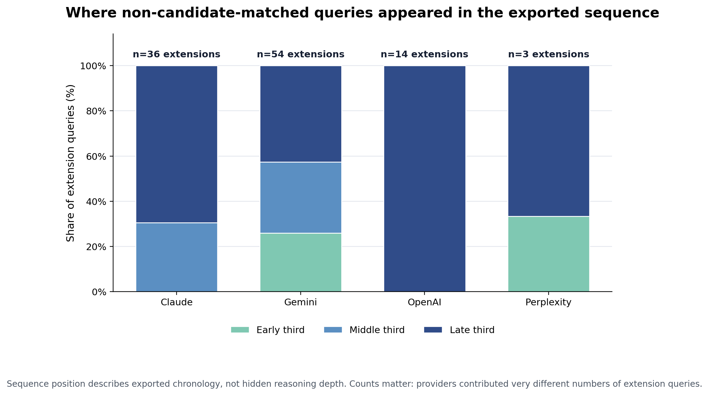 Early, middle and late positions of non-candidate-matched queries by provider, with extension counts shown for context.