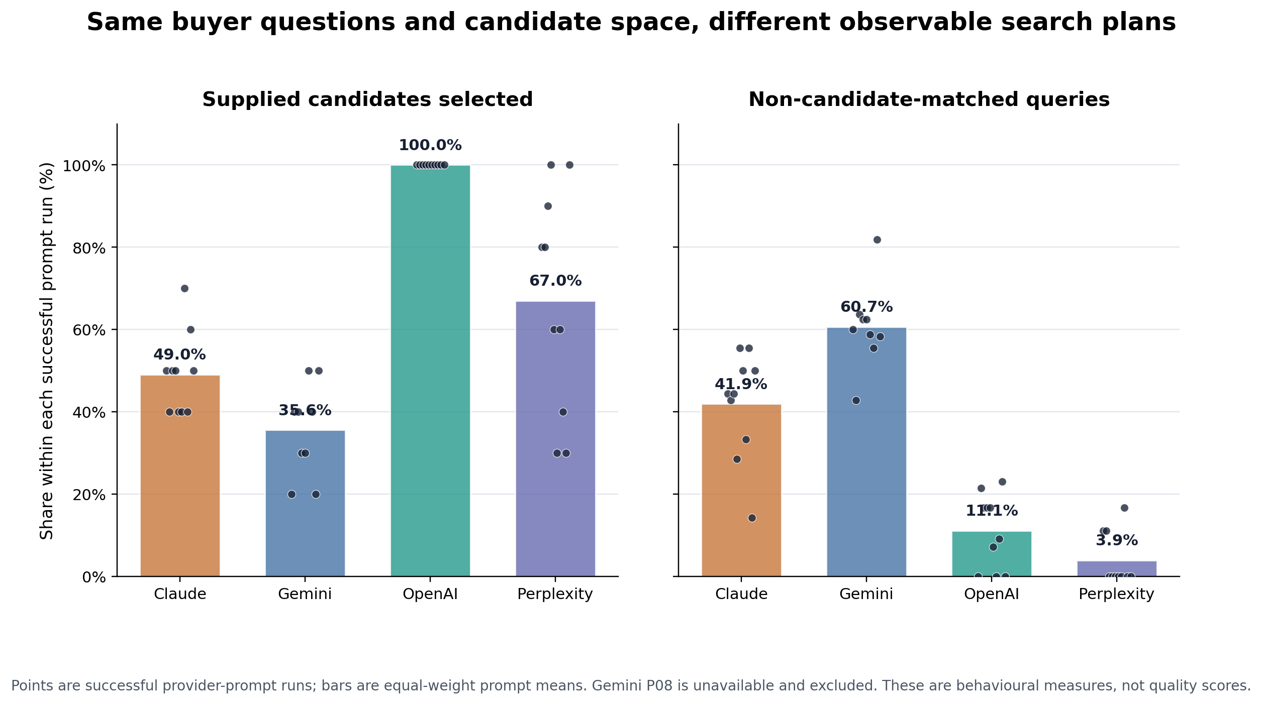 Prompt-level candidate-selection and non-candidate-matched query rates for successful Claude, Gemini, OpenAI and Perplexity runs.