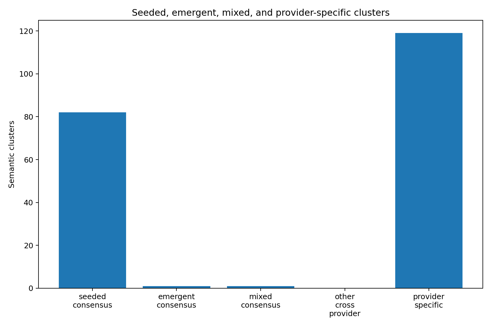 Semantic cluster counts separating seeded consensus, emergent consensus, mixed consensus and provider-specific clusters.