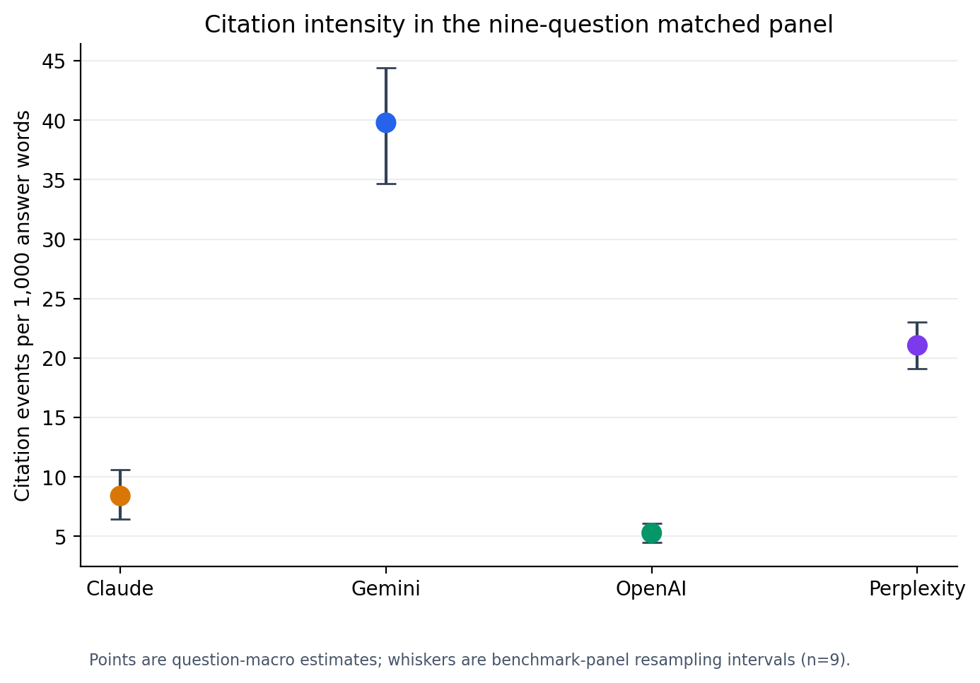 Citation events per 1,000 response words for Claude, Gemini, OpenAI and Perplexity, with Gemini at 39.79 and OpenAI at 5.28.
