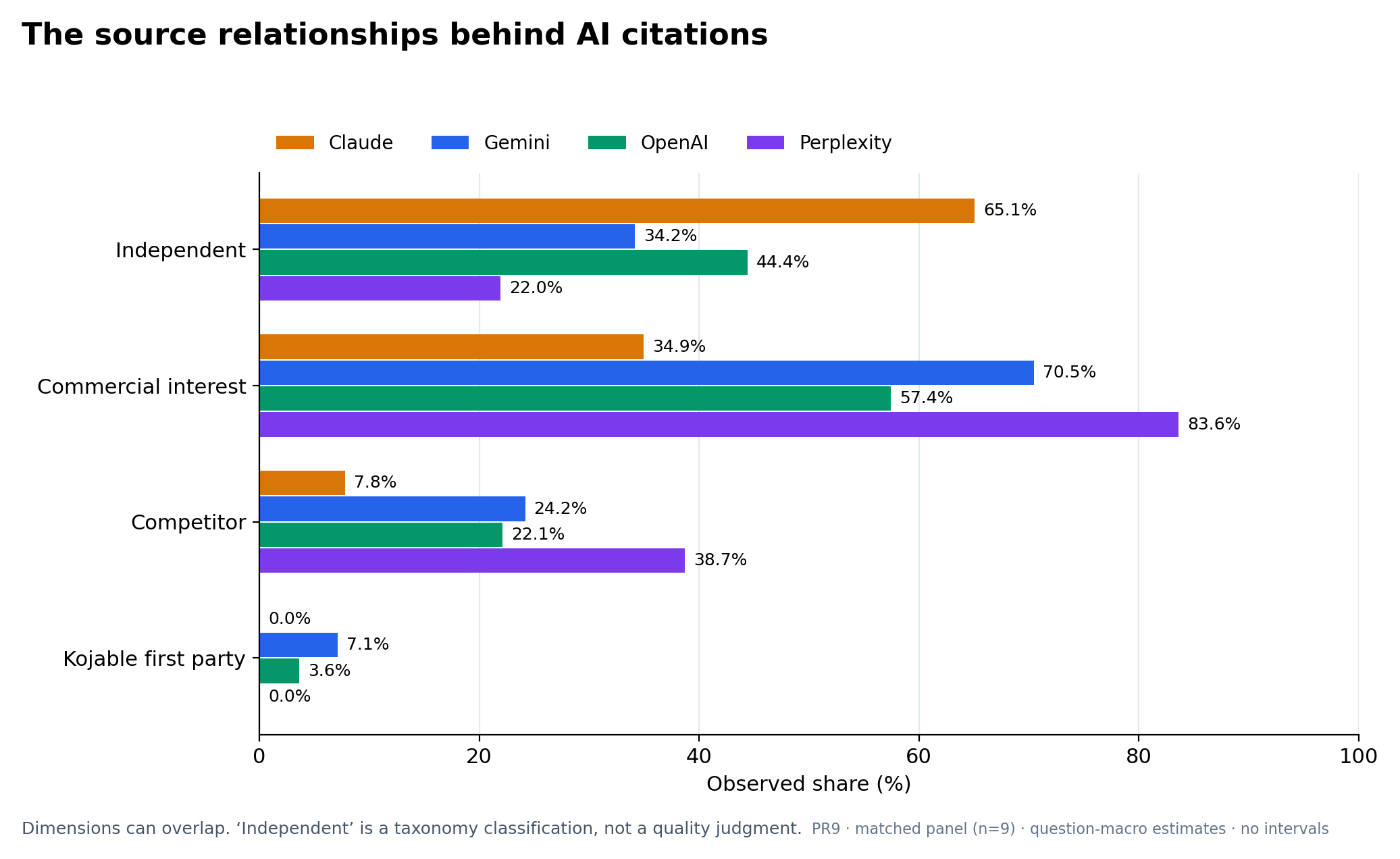 Independent, commercially interested, direct-competitor and Kojable first-party source shares shown separately for Claude, Gemini, OpenAI and Perplexity.