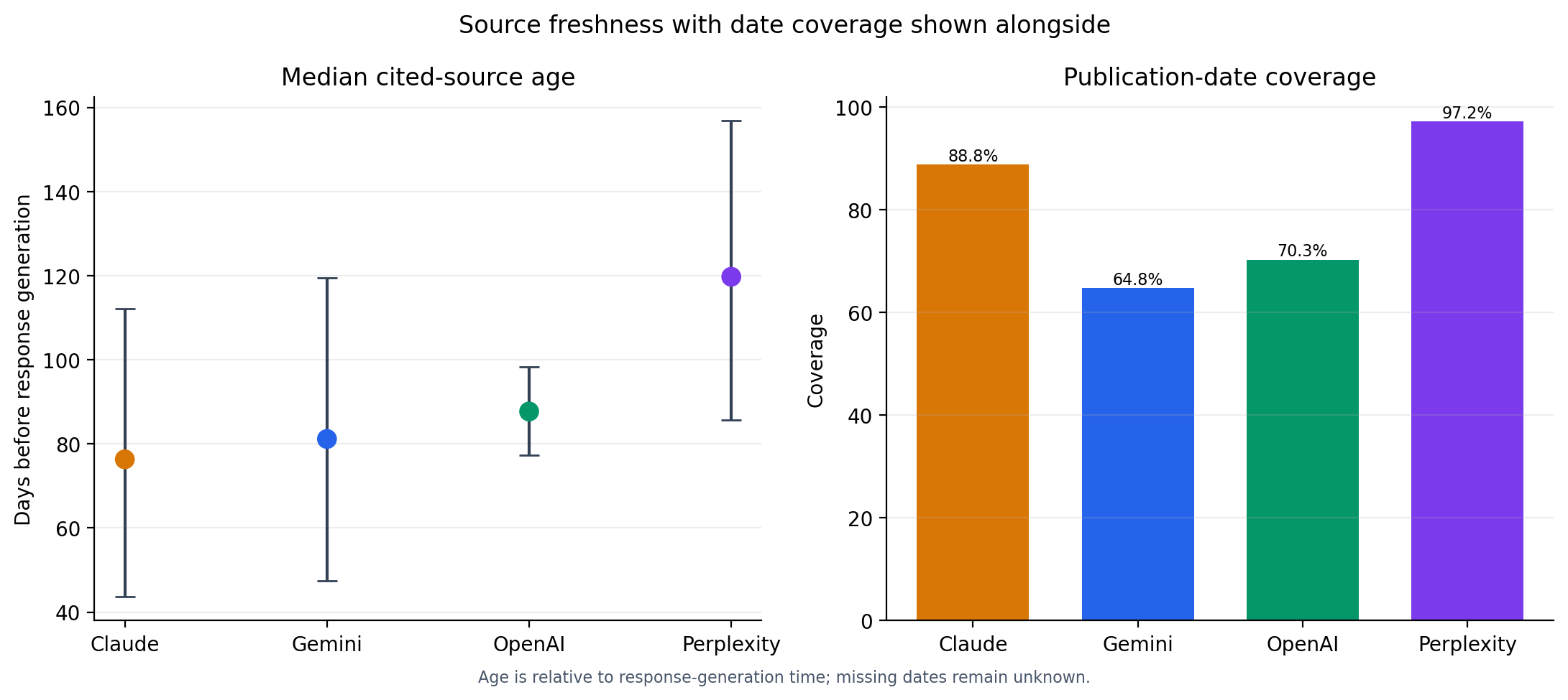 Median cited-source age relative to response-generation time and publication-date coverage for Claude, Gemini, OpenAI and Perplexity.