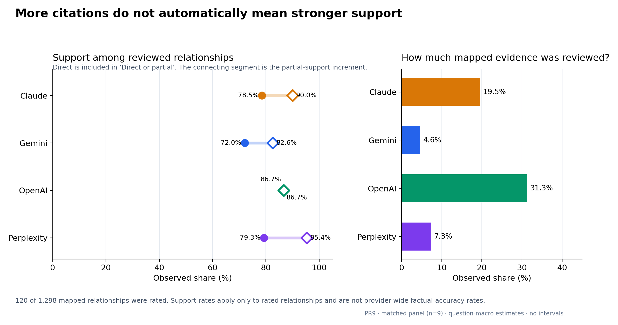 Direct support and direct-or-partial support among rated claim-citation links for four providers, displayed alongside provider-specific annotation coverage.