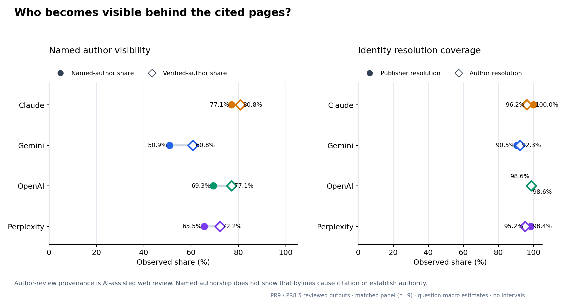 Comparison of named-author share, author-resolution coverage and verified-author share for Claude, Gemini, OpenAI and Perplexity.