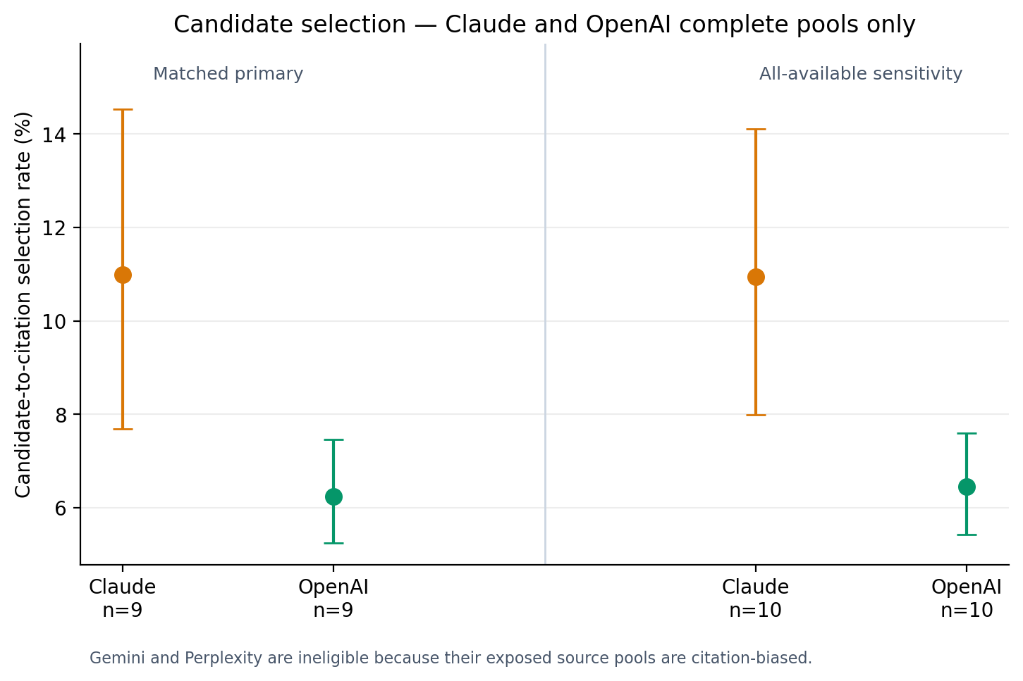 Candidate-to-citation selection estimates and benchmark-panel intervals for Claude and OpenAI in the nine-question primary panel and ten-question sensitivity.