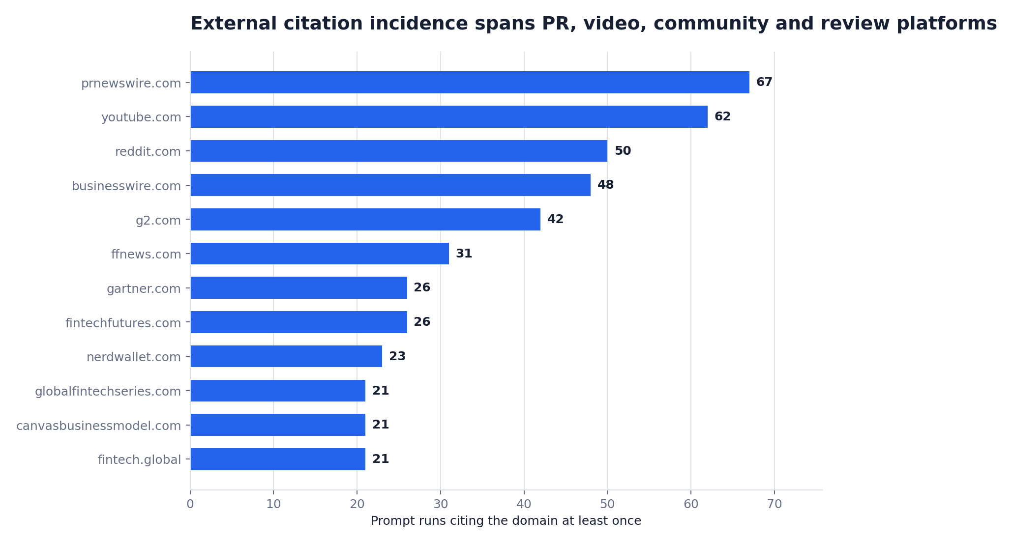Horizontal ranking of external source identities by non-mutually-exclusive response incidence: PR Newswire leads with 67 of 496 responses, 13.5 percent, followed by YouTube with 62, Reddit with 50, Business Wire with 48 and G2 with 42; no source appears in one out of every seven runs.