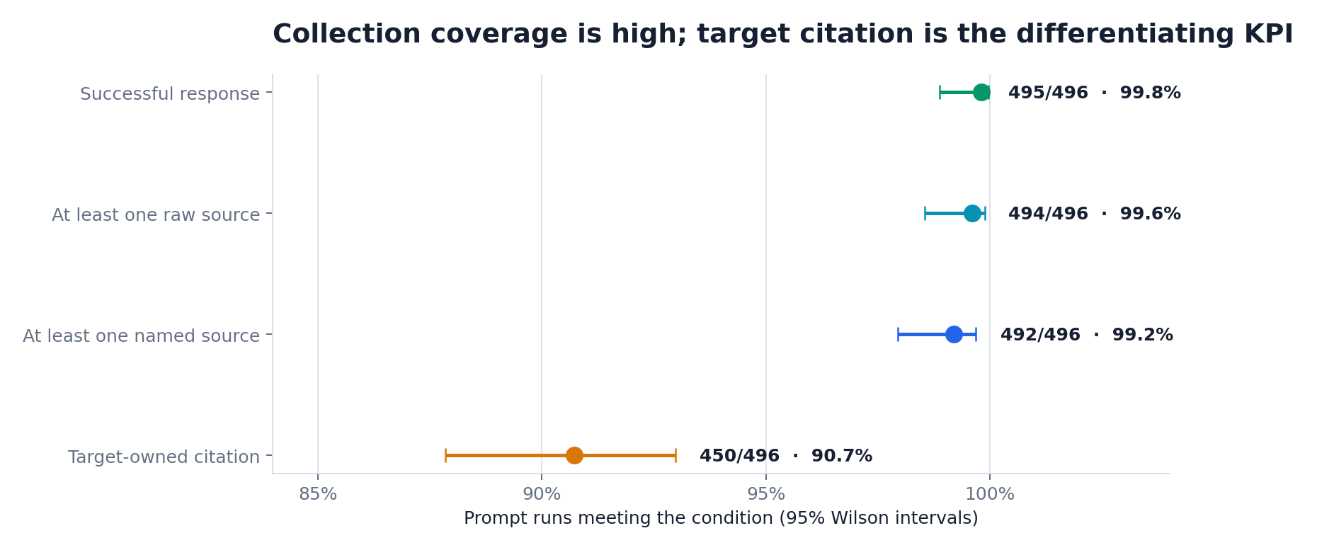 Coverage chart for 496 finance prompt runs, showing 495 successful responses, 494 with raw sources, 492 with named sources and 450 with a target-owned source.