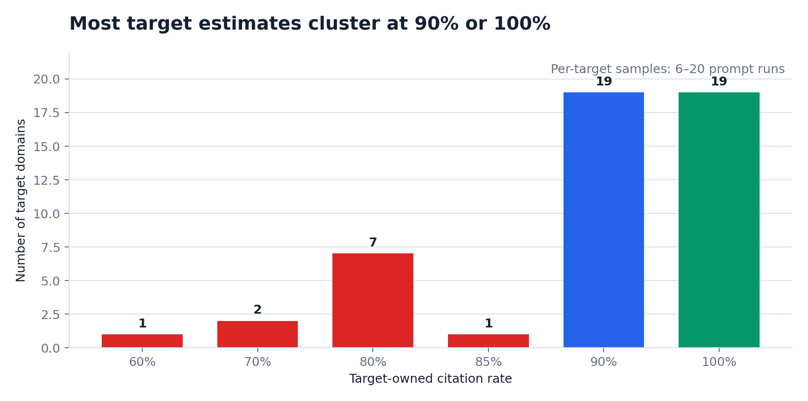 Distribution of observed target-owned source-presence rates from 60 to 100 percent across 49 finance targets. Targets received unequal exposure of 6 to 20 prompt runs, so the chart is descriptive rather than a precision market ranking.