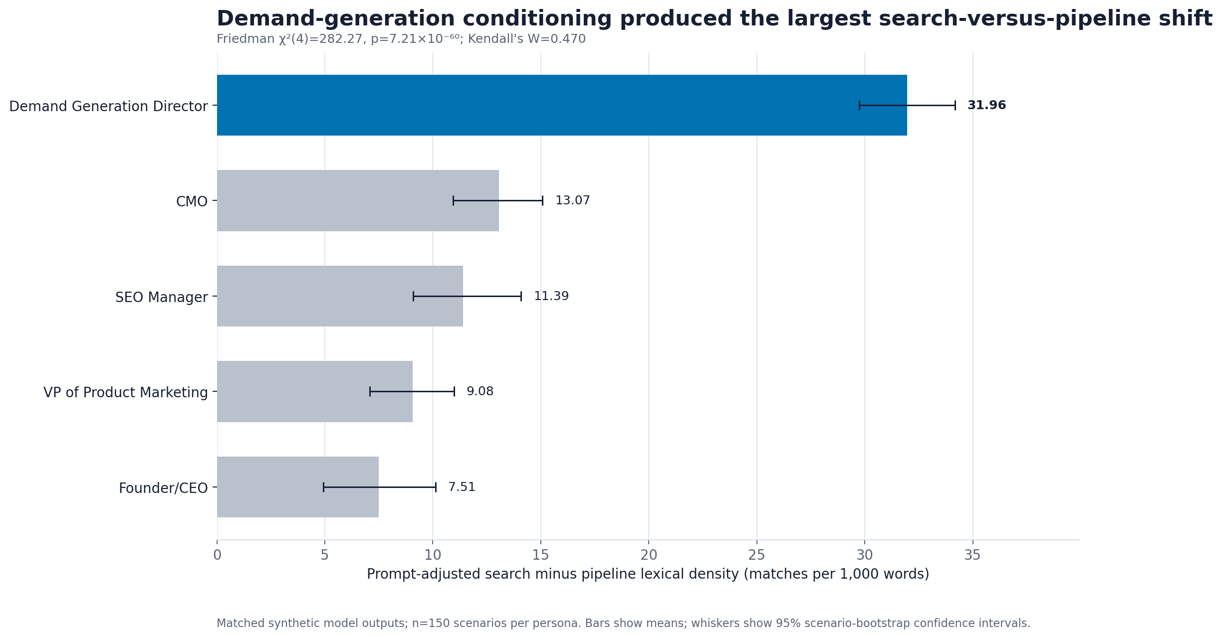 Mean prompt-adjusted search-minus-pipeline scores for five persona conditions, with Demand Generation Director highest.