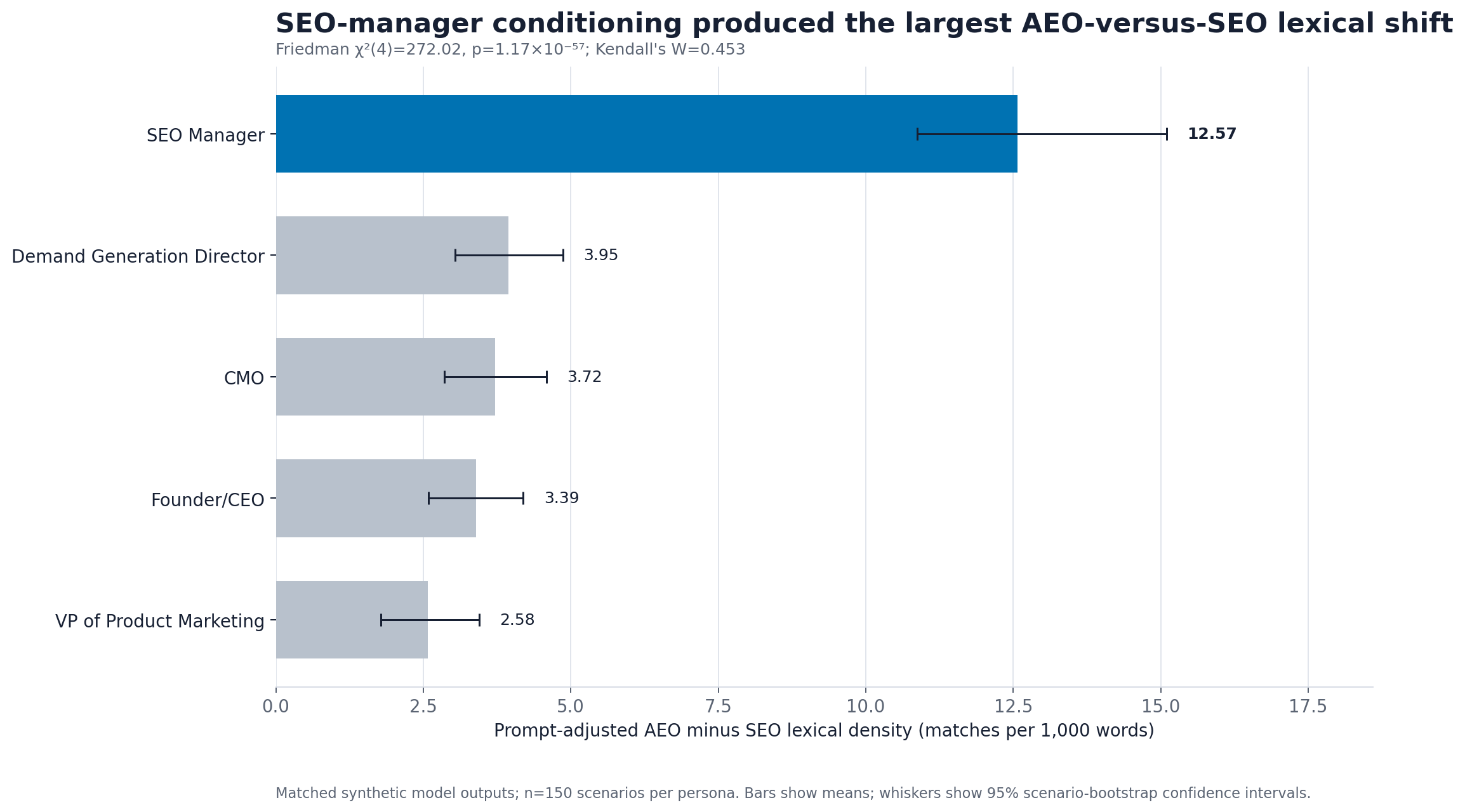 Mean prompt-adjusted AEO-minus-SEO scores for five persona conditions, with SEO Manager highest.