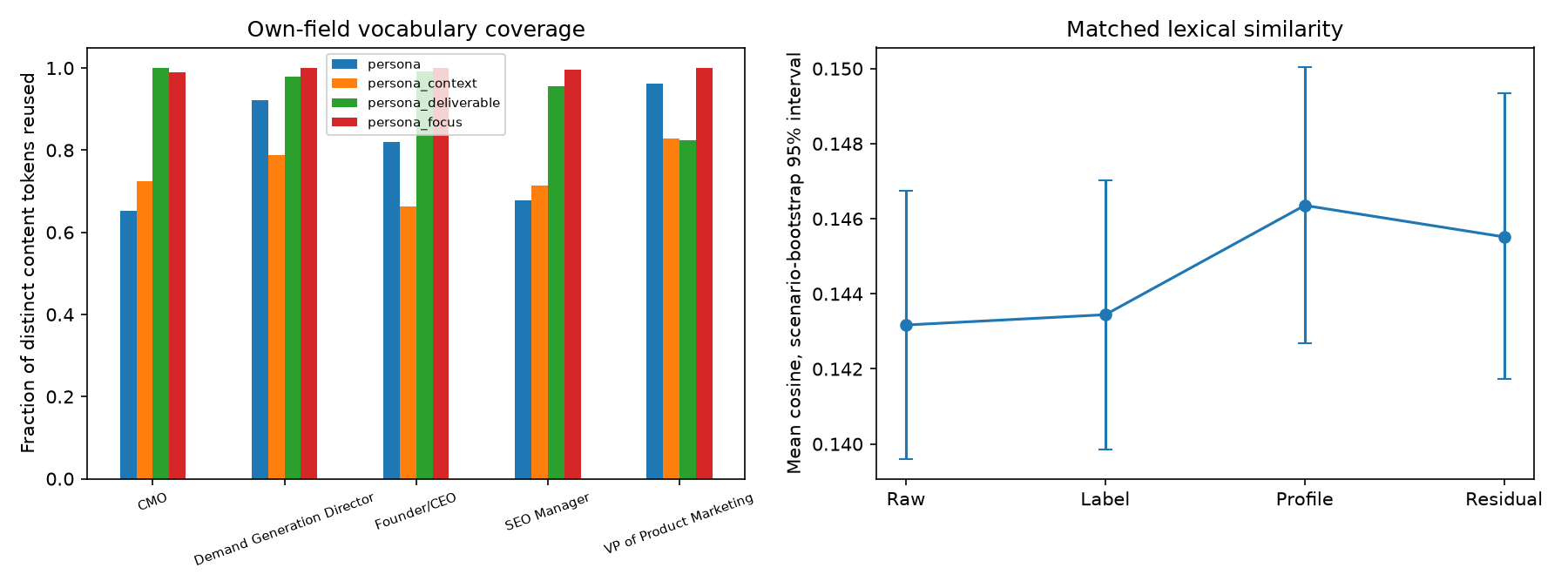 Comparison of persona-language carryover and raw versus masked response similarity in the matched persona study.