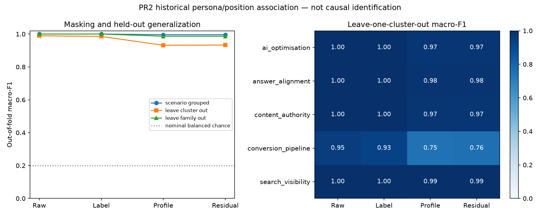 Persona classification macro-F1 across grouped and held-out validation designs after persona-language masking.