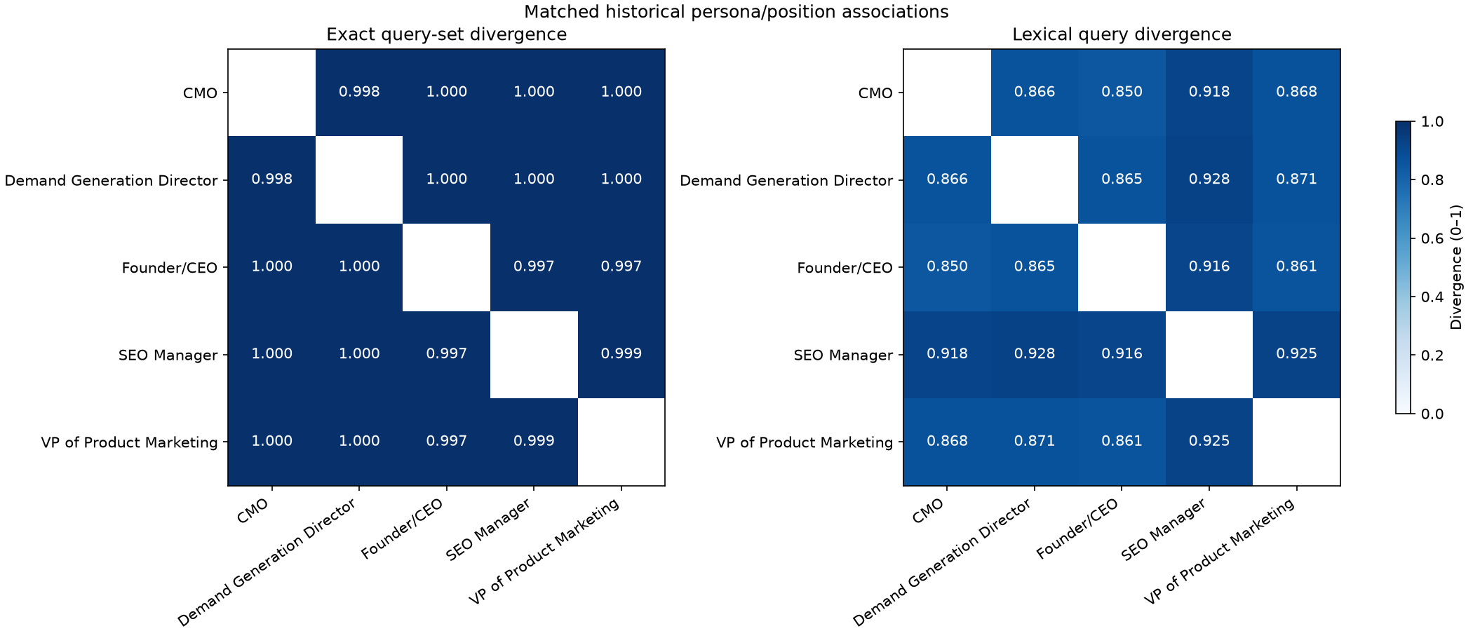 Heatmap or summary of grounded search-query divergence between persona pairs.