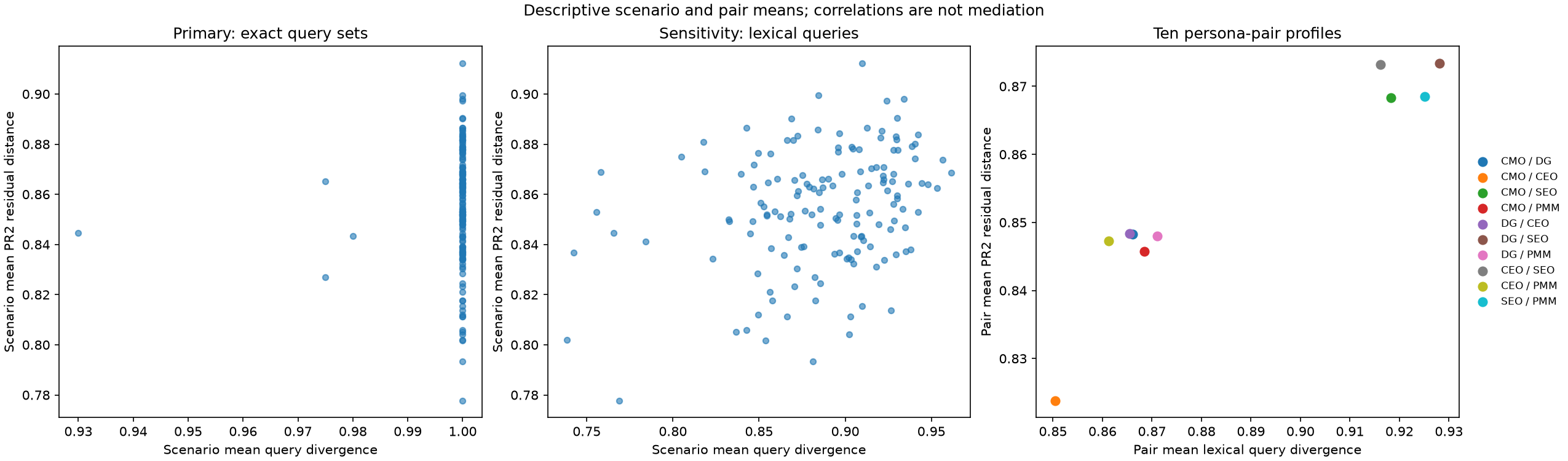 Comparison of persona-pair query divergence and residual answer divergence.