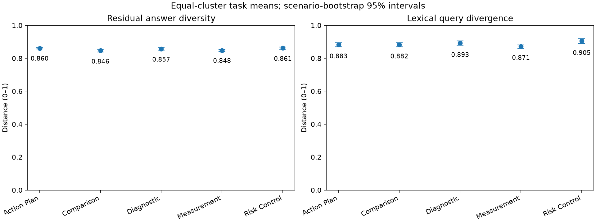Residual answer and lexical query differentiation across action plan, comparison, diagnostic, measurement and risk-control tasks.