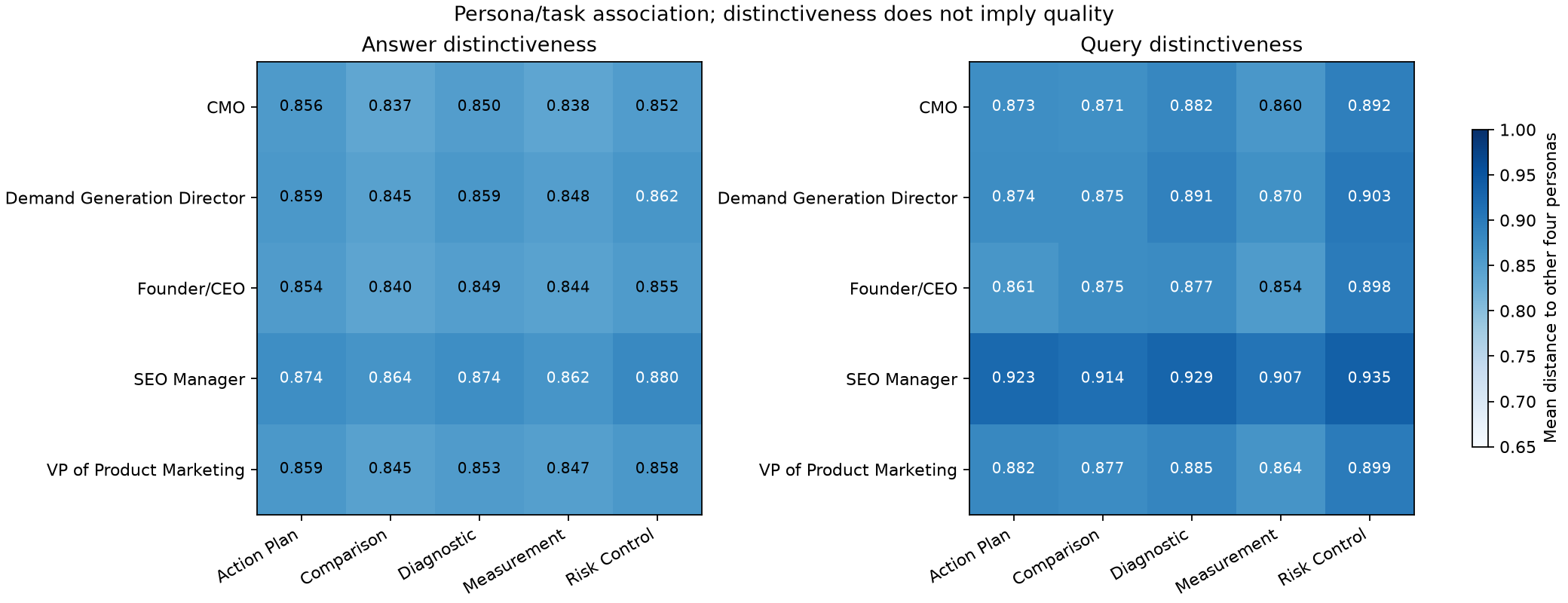Persona distinctiveness profiles across five task families.