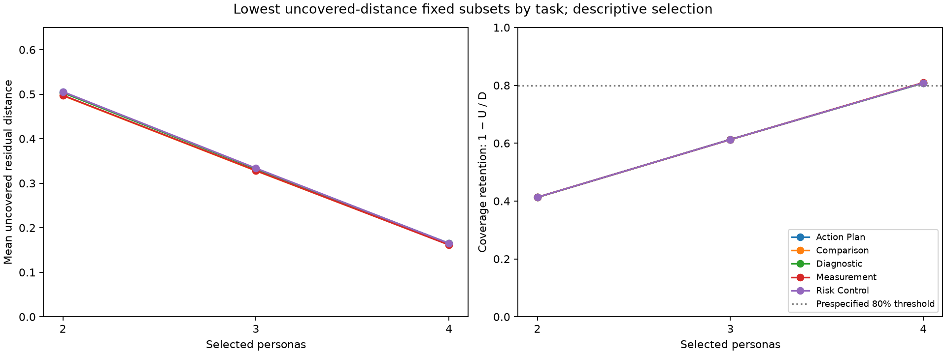 Observed five-persona response-space coverage retained by smaller persona panels.
