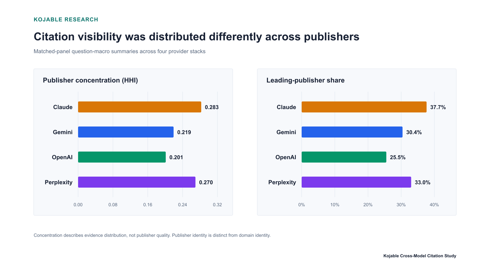 Two-panel comparison of publisher HHI and top-publisher share across Claude, Gemini, OpenAI and Perplexity, using separate axes.