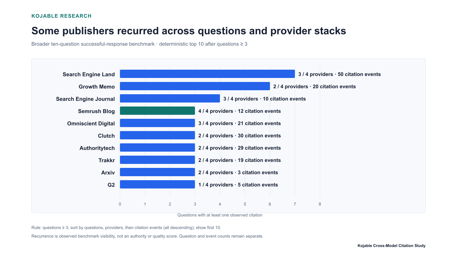 Horizontal bar chart of ten recurring publishers, led by Search Engine Land across seven questions and Semrush Blog across all four provider stacks.