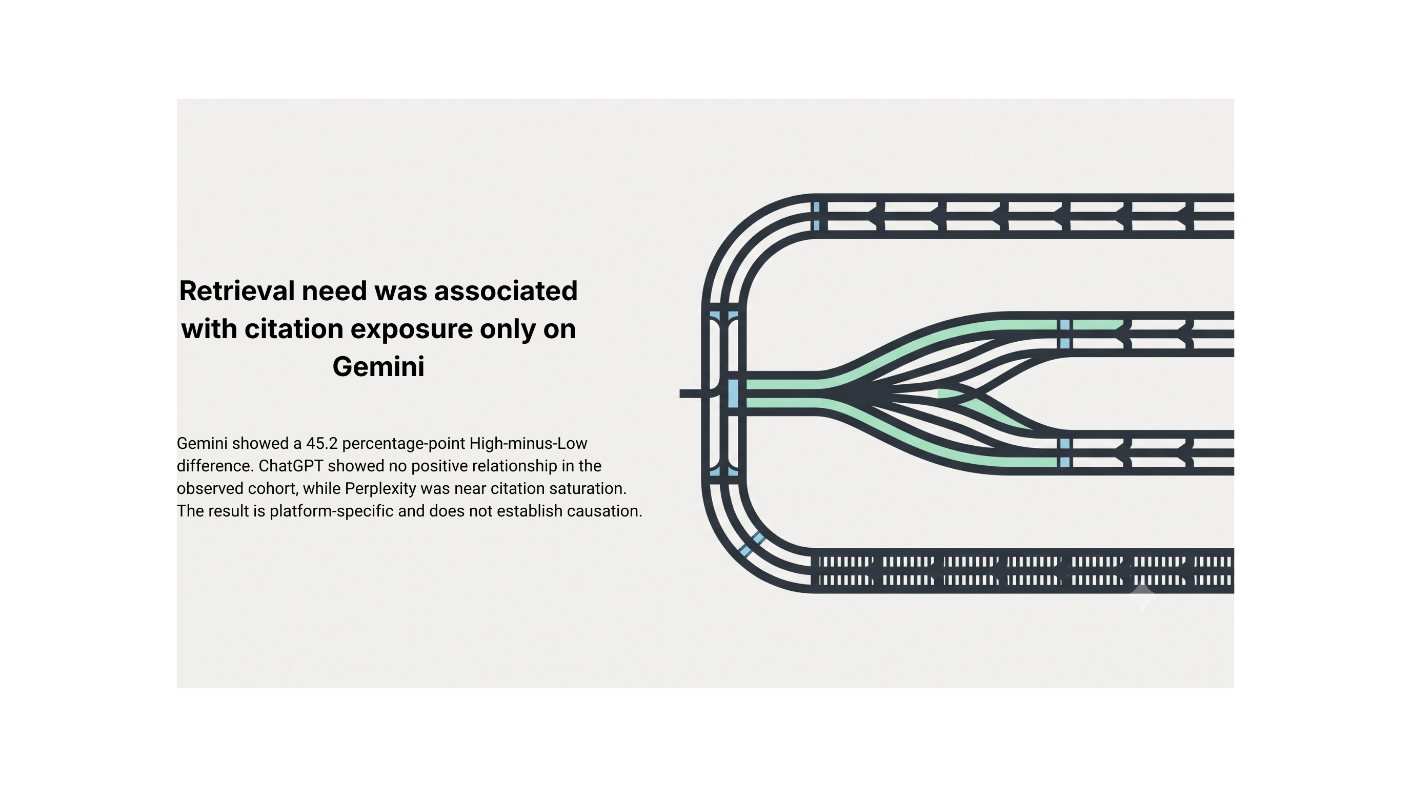 Branching diagram illustrating that retrieval need was associated with citation exposure only on Gemini.