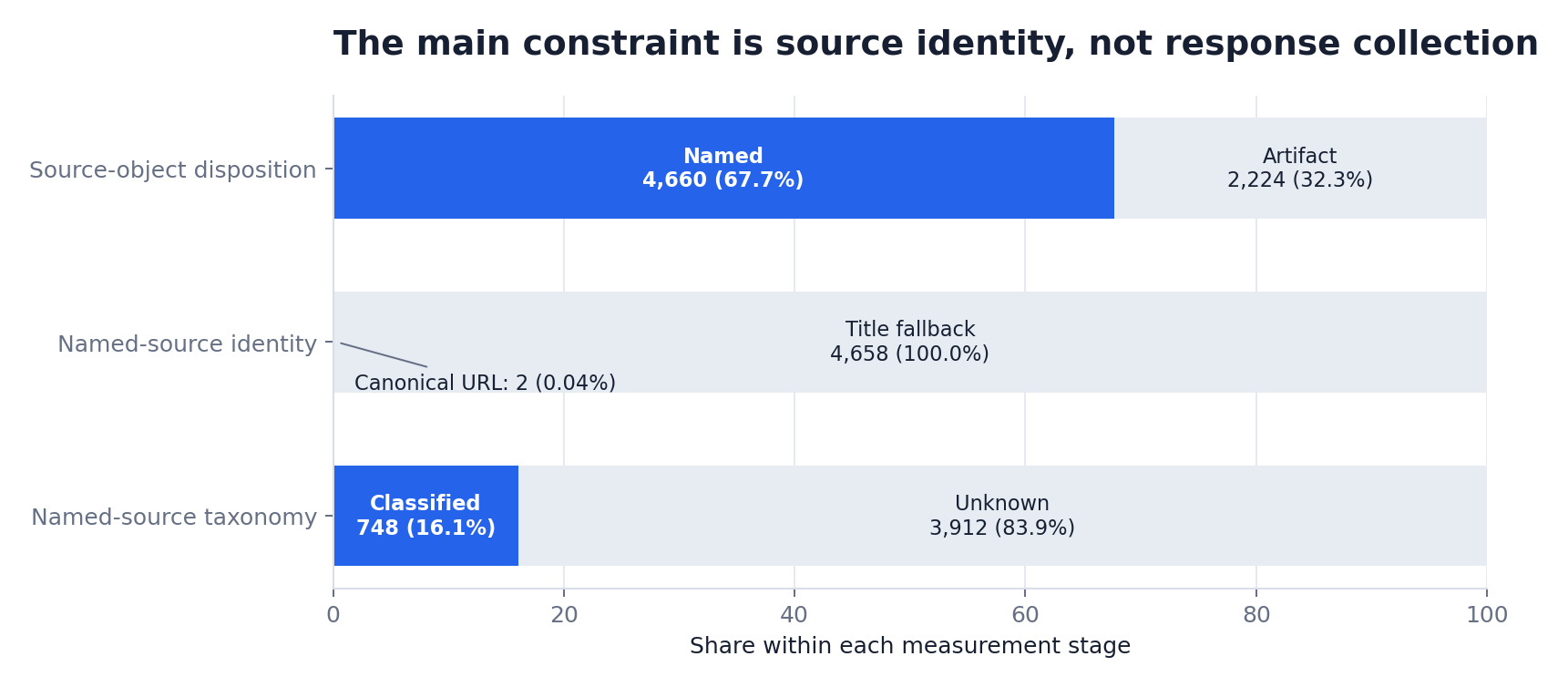 Measurement-readiness chart showing 6,884 raw source objects, 2,224 artifacts, 4,660 named-source objects, only two canonical page identities in the collected records and 3,912 objects with unknown source type.